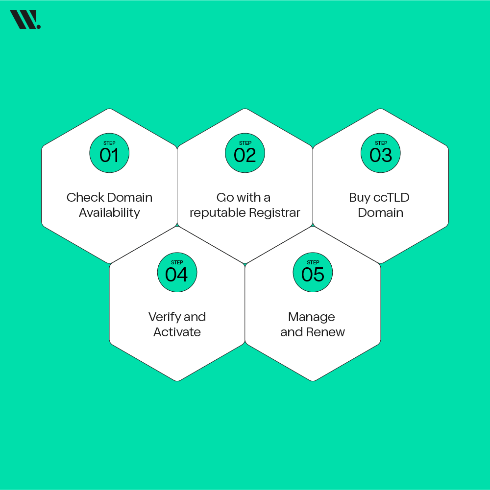 How to Register a ccTLD: Step-by-Step Guide with WebSouls